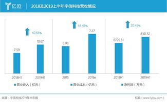 堅(jiān)守傳統(tǒng)與創(chuàng)新并行，宇信科技2019上半年?duì)I收增長40.64%引領(lǐng)軟件技術(shù)開發(fā)新篇章