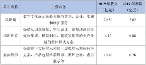 2021年數字文創(chuàng)展示服務與數字內容制作服務市場分析